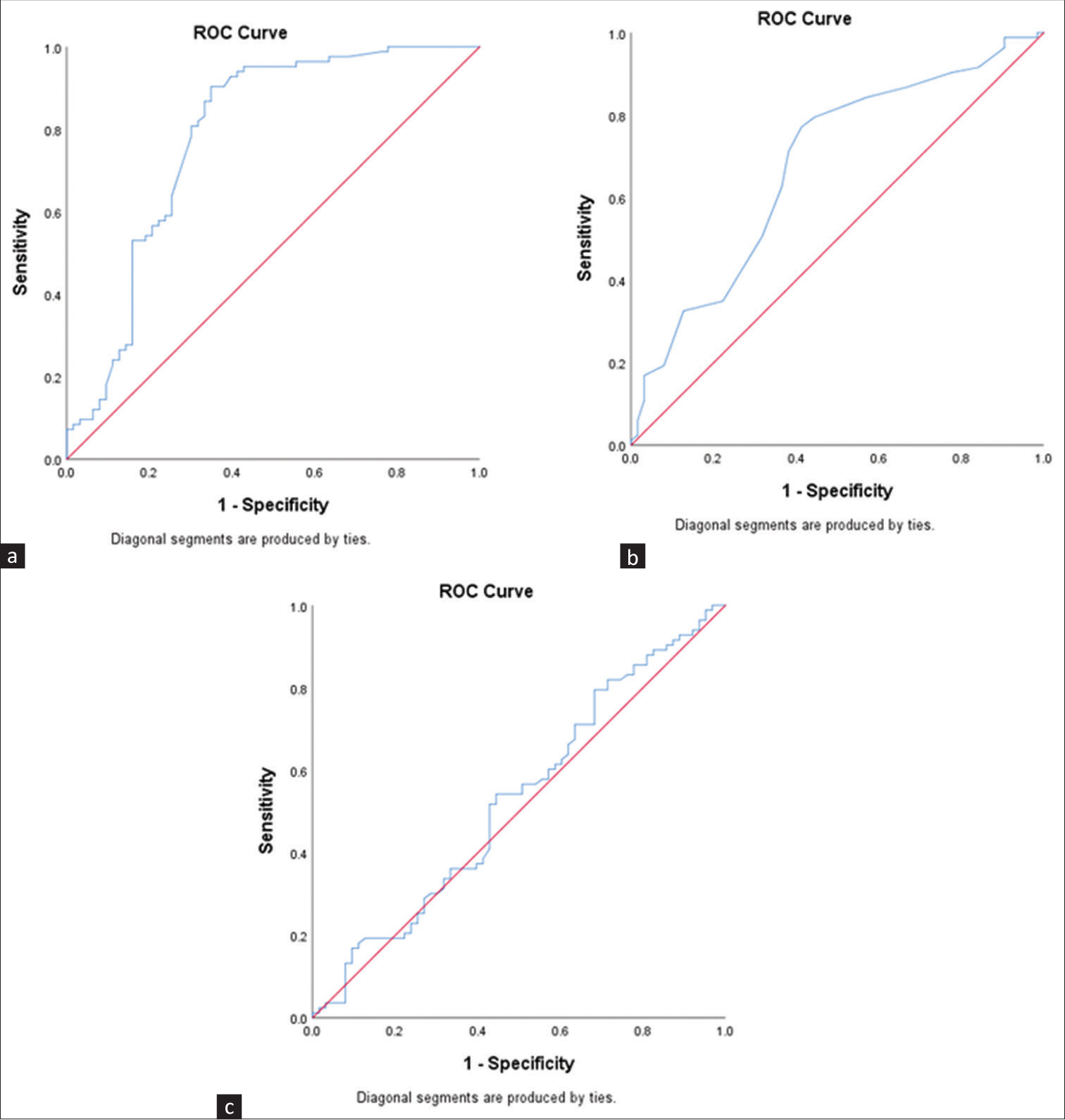 ROC curves for predicting PEW: (a) NPCR, (b) albumin, (c) simplified creatinine index. NPCR = normalized protein catabolic rate, PEW = protein–energy wasting, ROC = receiver operator characteristic.