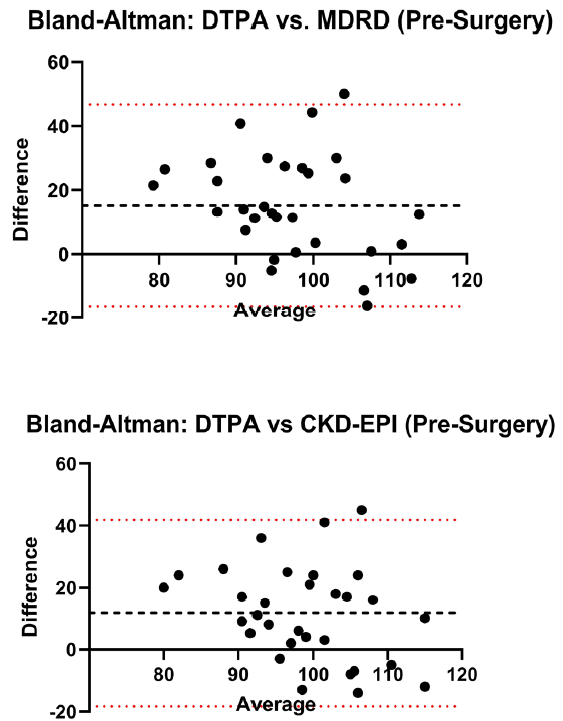 Comparison of methods by Bland-Altman analysis demonstrated high variability, poor agreement, and positive bias across mGFR and eGFR methods pre-donation. DTPA = Technetium-99m diethylene-triamine-pentaacetate (99mTc-DTPA) GFR, MDRD = Modification of Diet in Renal Disease equation, CKD-EPI = Chronic Kidney Disease Epidemiology Collaboration equation.