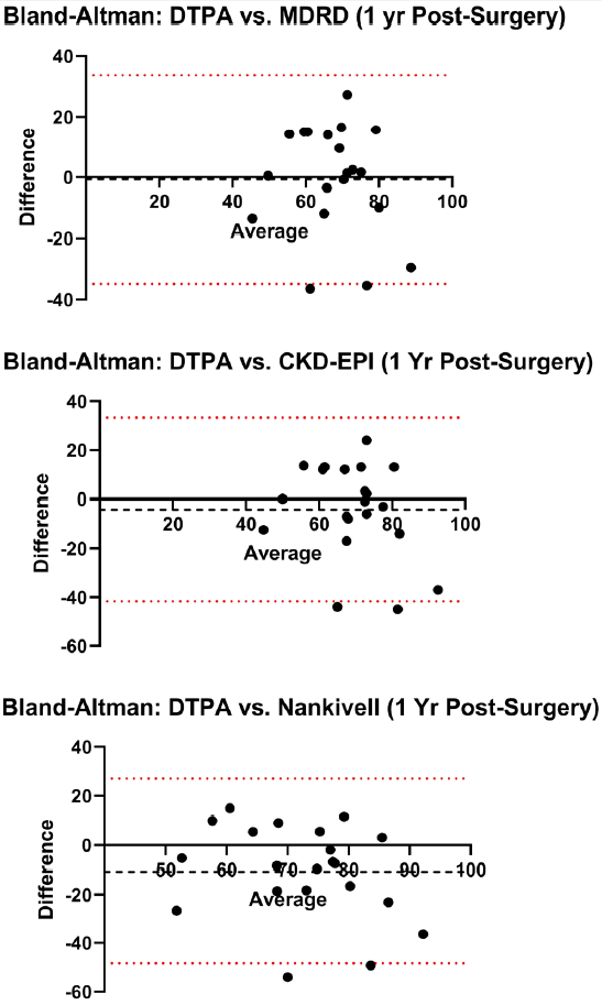 Post-donation analysis of mGFR and the eGFR equations continued to show high variability and poor agreement but the bias was now negative. DTPA = Technetium-99m diethylene-triamine-pentaacetate (99mTc-DTPA) GFR, MDRD = Modification of Diet in Renal Disease equation, CKD-EPI = Chronic Kidney Disease Epidemiology Collaboration equation, mGFR: measured glomerular filtration rate, eGFR: estimated GFR.