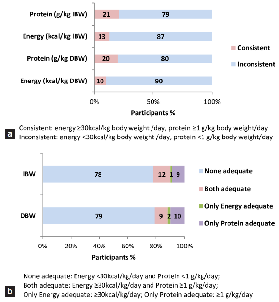 (a and b) Adequacy of energy and protein intake (n = 106). IBW: ideal body weight, DBW: dry body weight.