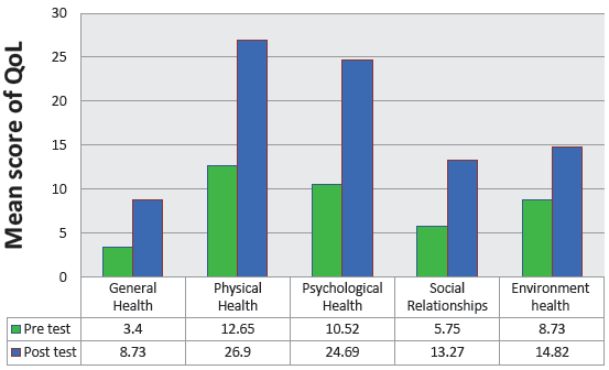 Bar graph showing comparison of domain wise mean score of pretest and post test QoL score. QoL: Quality of Life.