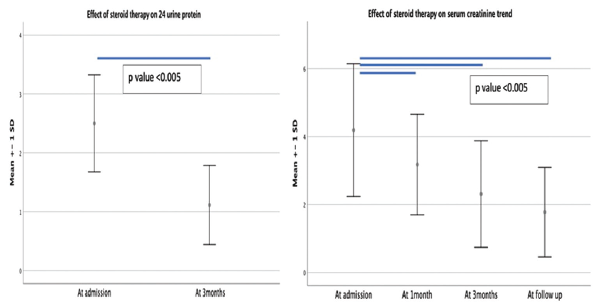 Effect of immunosuppressive therapy on 24-h urine protein and serum creatinine value.