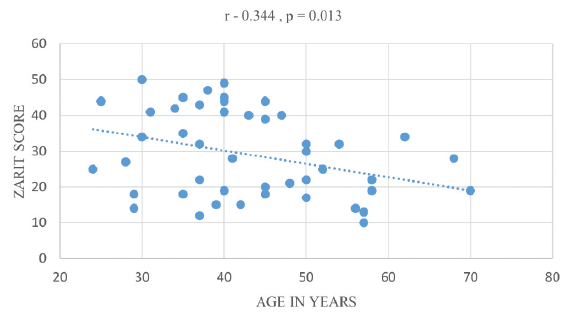 Correlation of age with Zarit scores.