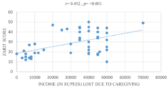 Correlation of income lost due to care giving with Zarit scores.