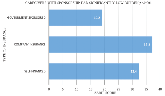 Comparing Caregiver Zarit Score (Mean) with Insurance type.