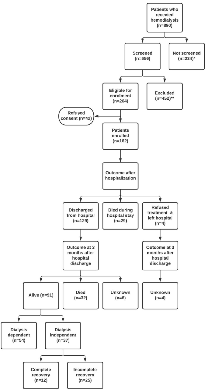 Study enrolment, follow-up and outcomes. *Patients with end-stage kidney disease (ESKD) already on maintenance dialysis (n = 232), lithium intoxication (n = 2). **Preexisting pre-dialysis chronic kidney disease (n = 324), patients admitted to intensive care units (n = 56), solid organ transplant recipients (n = 8), history or presence of hepatitis C virus infection (n = 26), clinical diagnosis of glomerulonephritis (n = 17), history or presence of hepatitis B virus infection (n = 8), history or presence of human immunodeficiency virus infection (n = 2), and age <18 years (n = 11).