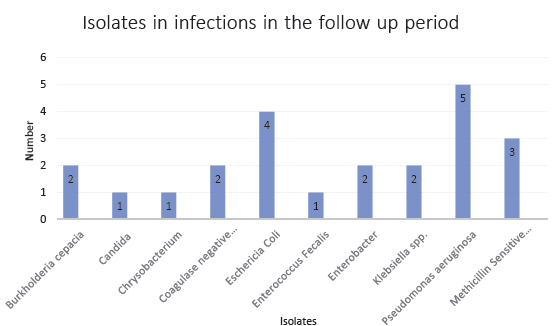 Isolation of pathogens in invasive infections in the follow up period. MSSA: Methicillin-sensitive Staphylococcus aureus.