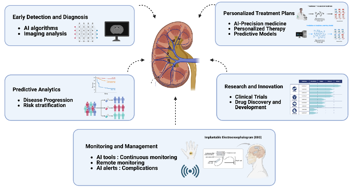 Application of AI in Nephrology. AI: Artificial intelligence.
