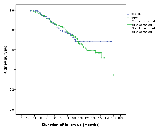 Survival analysis comparing Steroid and MPA groups. MPA: Mycophenolate.