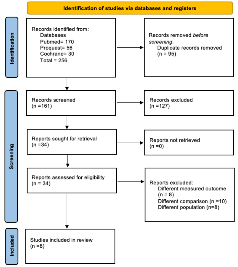 Preferred Reporting Items for Systematic Reviews and Meta-Analyses flow diagram.