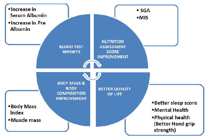 ONS in MNT of dialysis patients. ONS: Oral nutrition supplement, MNT: Medical nutrition therapy, SGA: Subjective global assessment, MIS: Malnutrition inflammation score.