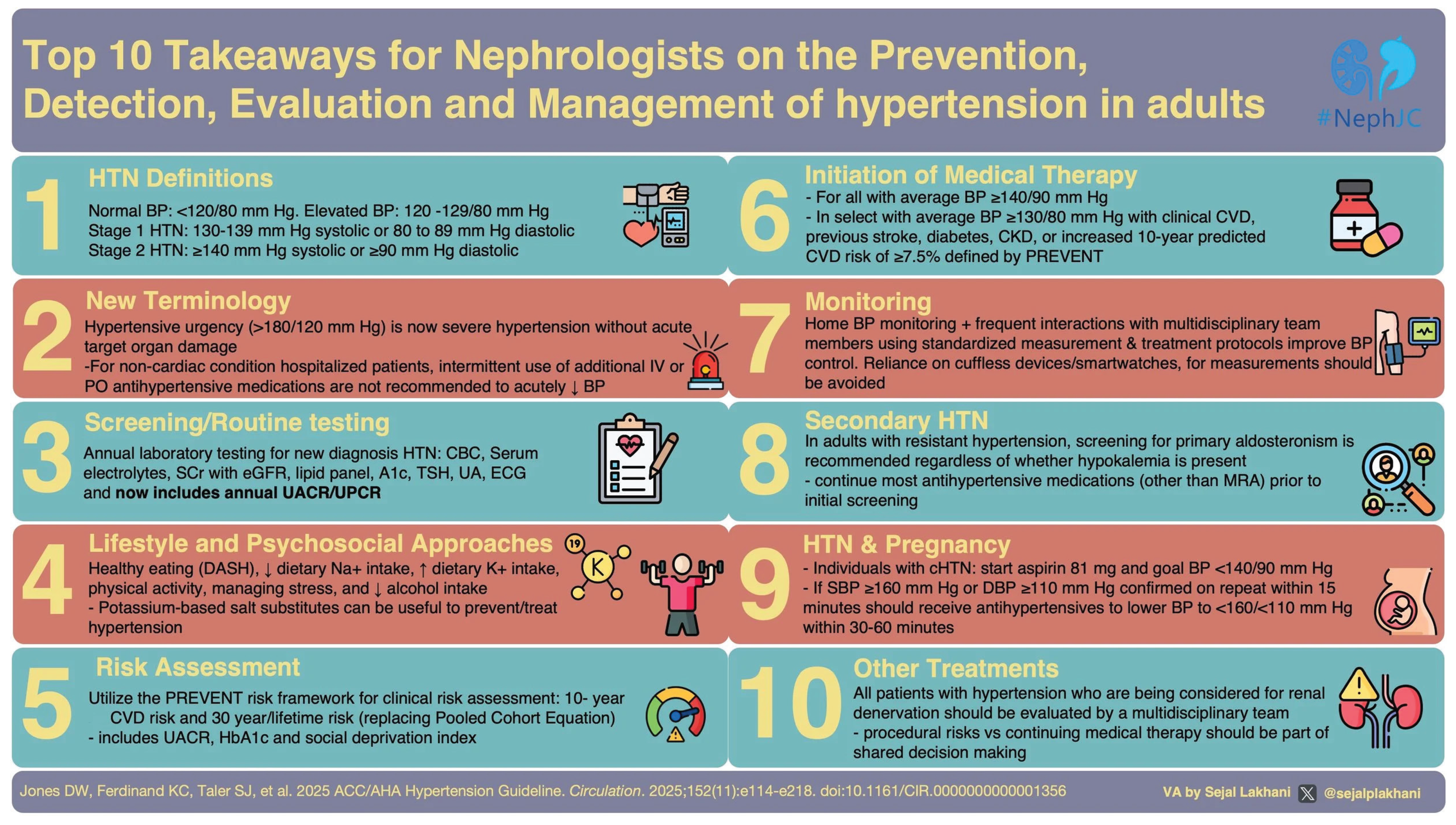 Top 10 Takeaways for Hypertension Management. Provided as open access from NephJC. https://www.nephjc.com.