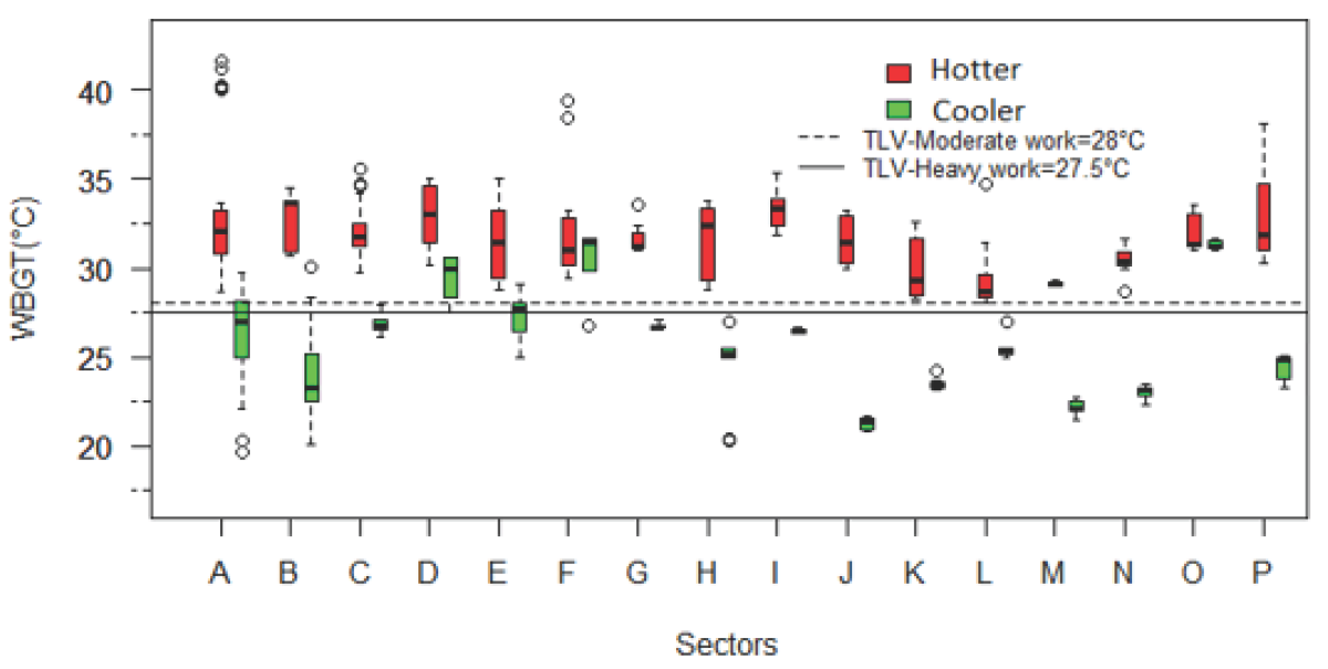 Attributed Wet Bulb Globe Temperature (WBGT °C) profiles across various Occupational sectors (2020-2022) in Uddanam, Andhra Pradesh. Note: A: Agriculture, B: Brick kiln, C: Construction, D: Animal Husbandary, E: Coir industry, F: Cashew boiling, G: Stone Quarry, H:Welding, I: Mahatma Gandhi Rural work, J: Kirana shop, K: Cashew cutting, L: Poultry farm, M: Primary Health Centre, N: Carpenting, O: Anganwadi, P: Fishing, TLV: Threshold limit value.
