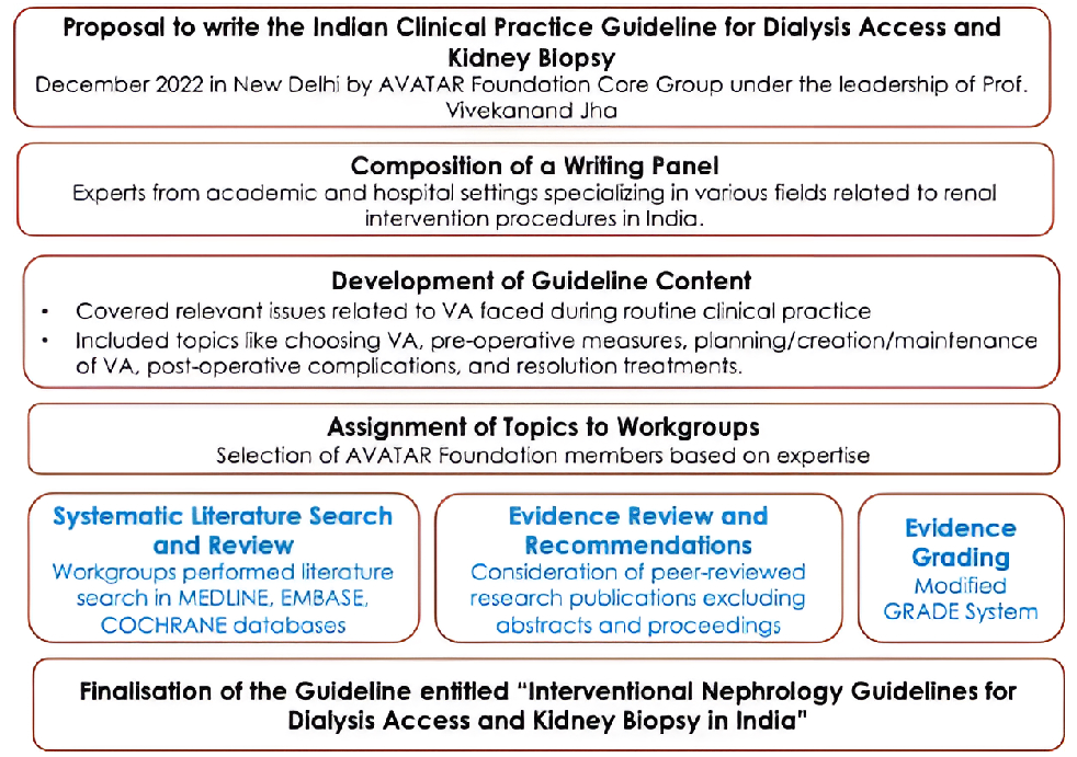 A summary of the methodology. AVATAR: Association of vascular access & interventional kidney, VA: Vascular access.
