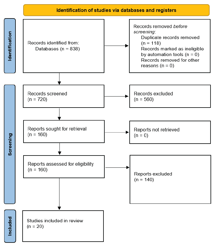 Preferred Reporting Items for Systematic Reviews and Meta-Analyses (PRISMA) flowchart showing selection of studies.