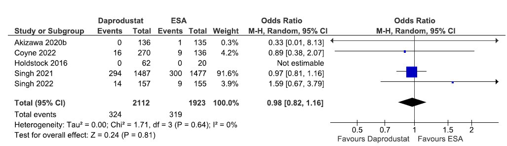 Forest plot for daprodustat versus ESAs on all-cause mortality up to 52 weeks. CI: Confidence intervals, ESA: Eythropoiesis-stimulating agents, M-H: Mantel-Haenszel method, df: degrees of freedom.