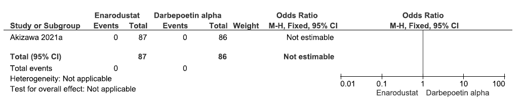 Forest plot for enarodustat versus darbepoetin alpha on all-cause mortality up to 26 weeks. CI: Confidence intervals, ESA: Eythropoiesis-stimulating agents, M-H: Mantel-Haenszel method.