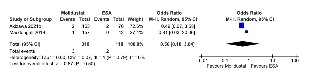 Forest plot for molidustat versus ESA on all-cause mortality up to 52 weeks. CI: Confidence intervals, ESA: Eythropoiesis-stimulating agents, M-H: Mantel-Haenszel method, df: degrees of freedom.