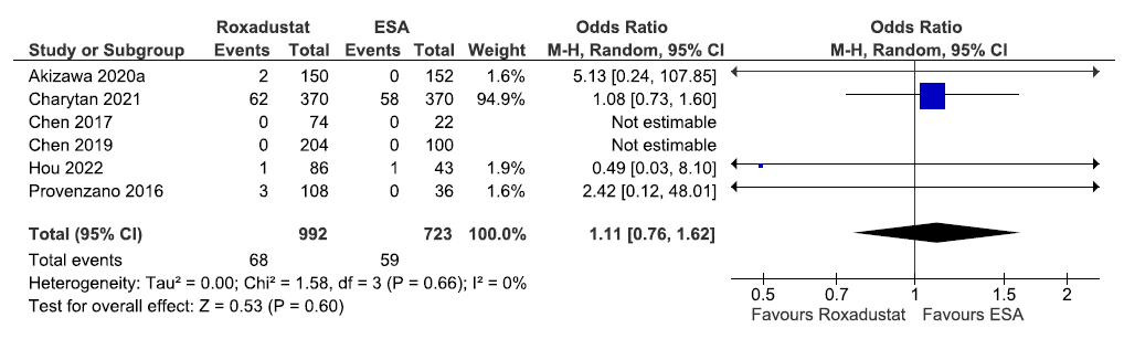 Forest plot for roxadustat versus ESA on all-cause mortality up to 6–52 weeks. CI: Confidence intervals, ESA: Eythropoiesis-stimulating agents, M-H: Mantel-Haenszel method, df: degrees of freedom.