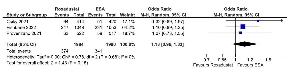 Forest plot for roxadustat versus ESA on all-cause mortality up to 108–209 weeks. CI: Confidence intervals, ESA: Eythropoiesis-stimulating agents, M-H: Mantel-Haenszel method, df: degrees of freedom.