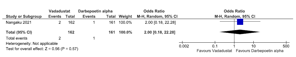 Forest plot for vadadustat versus darbepoetin alpha on all-cause mortality up to 52 weeks. CI: Confidence intervals, M-H: Mantel-Haenszel method.