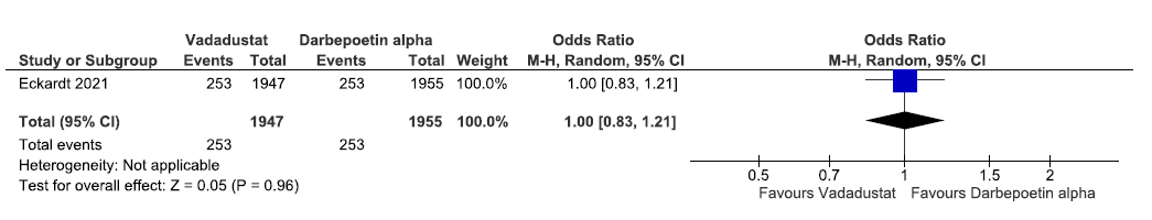 Forest plot for vadadustat versus darbepoetin alpha on all-cause mortality up to 116 weeks. CI: Confidence intervals, M-H: Mantel-Haenszel method.