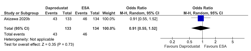 Forest plot for daprodustat versus ESA on the need for oral iron supplementation up to 52 weeks. CI: Confidence intervals, M-H: Mantel-Haenszel method, ESA: Eythropoiesis-stimulating agents.