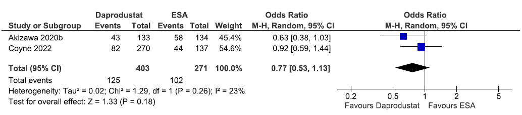 Forest plot for daprodustat versus ESA on the need for intravenous iron supplementation up to 52 weeks. CI: Confidence intervals, IV: Inverse variance, ESA: Eythropoiesis-stimulating agents, M-H: Mantel-Haenszel method, df: degrees of freedom.