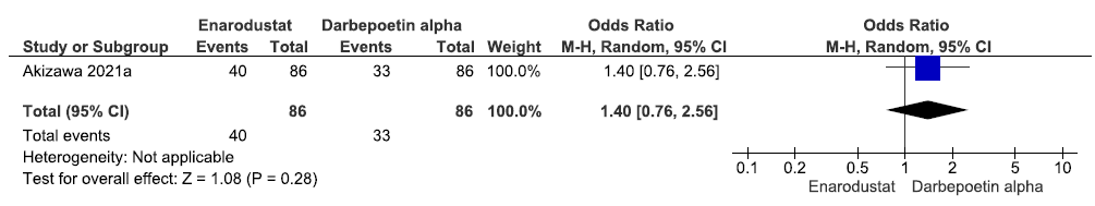 Forest plot for enarodustat versus darbepoetin alpha on the need for oral iron supplementation up to 24 weeks. CI: Confidence intervals, M-H: Mantel-Haenszel method.