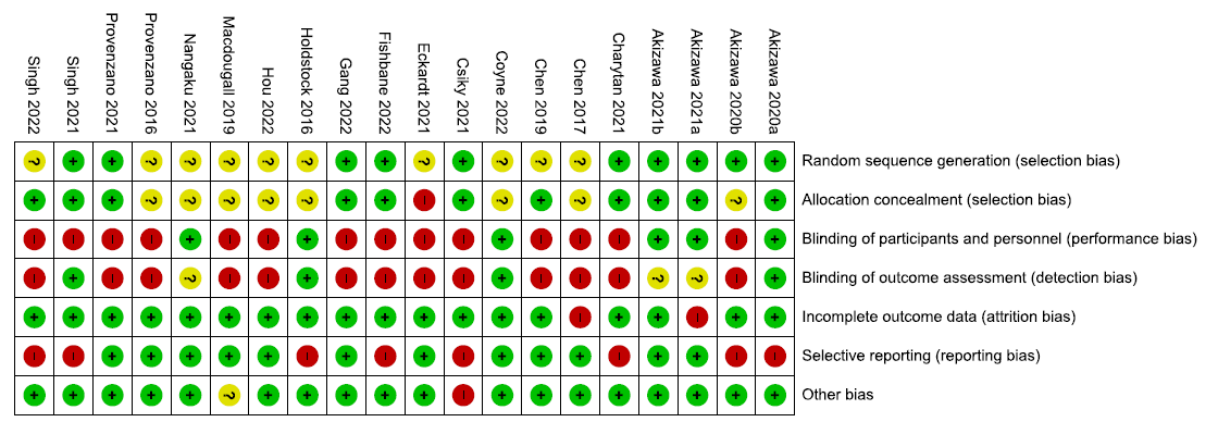 Risk of bias summary for the included randomized controlled trials. Low risk of bias is signified by the green circles with ‘+’ symbols, Unclear risk of biase is signified by the yellow circles with ‘?’ symbol, and High risk of bias is signified by the red circles with ‘-’ symbol.