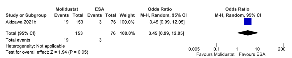 Forest plot for molidustat versus ESA on the need for oral iron supplementation up to 52 weeks. CI: Confidence intervals, M-H: Mantel-Haenszel method, ESA: Eythropoiesis-stimulating agents.