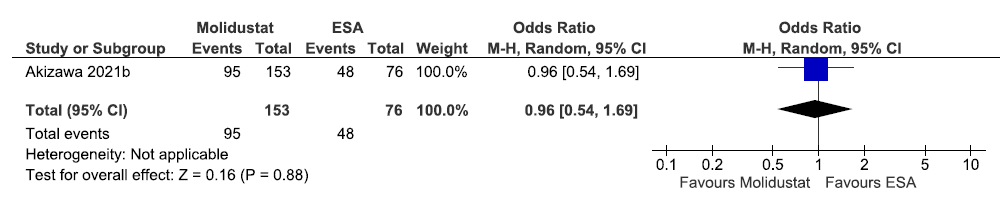 Forest plot for molidustat versus ESA on the need for IV iron supplementation up to 52 weeks. CI: Confidence intervals, M-H: Mantel-Haenszel method, ESA: Eythropoiesis-stimulating agents, IV: Inverse variance.