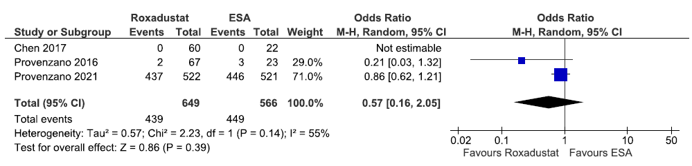 Forest plot for roxadustat versus ESA on the need for iron supplementation up to 6–52 weeks. CI: Confidence intervals, M-H: Mantel-Haenszel method, ESA: Eythropoiesis-stimulating agents, df: degrees of freedom.