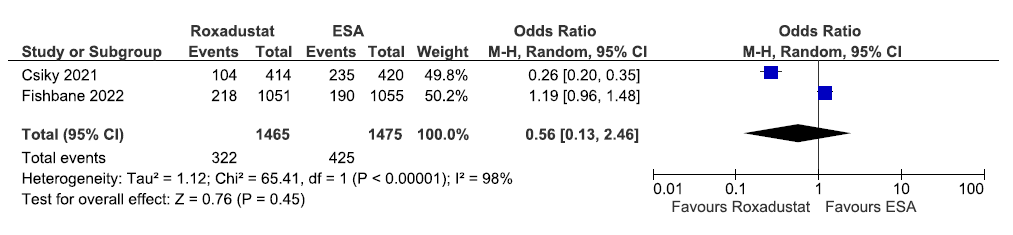 Forest plot for roxadustat versus ESA on the need for iron supplementation up to 52–208 weeks. CI: Confidence intervals, M-H: Mantel-Haenszel method, ESA: Eythropoiesis-stimulating agents, df: degrees of freedom.