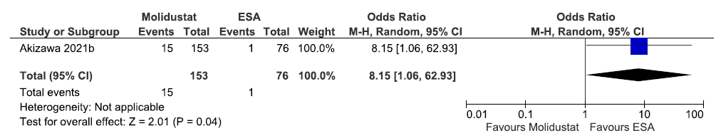 Forest plot for molidustat versus ESAs on the need for ESA up to 52 weeks. CI: Confidence intervals, M-H: Mantel-Haenszel method, ESA: Eythropoiesis-stimulating agents.