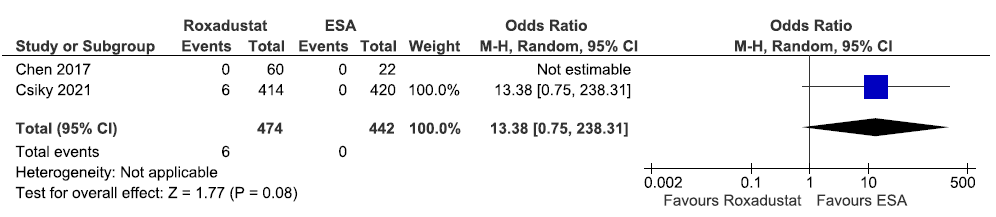 Forest plot for roxadustat versus ESA on the need for Erythropoietin Stimulating Agent up to 6-52 weeks. CI: Confidence intervals, M-H: Mantel-Haenszel method, ESA: Eythropoiesis-stimulating agents.