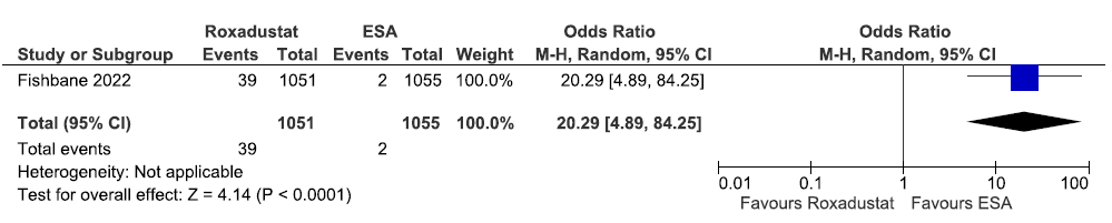 Forest plot for roxadustat versus ESA on the need for ESA up to 208 weeks. CI: Confidence intervals, M-H: Mantel-Haenszel method, ESA: Eythropoiesis-stimulating agents.