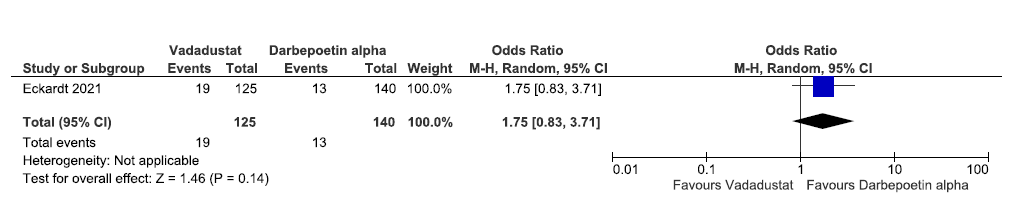 Forest plot for vadadustat versus darbepoetin alpha on the need for ESA in incident dialysis up to 116 weeks. CI: Confidence intervals, M-H: Mantel-Haenszel method, ESA: Eythropoiesis-stimulating agents.