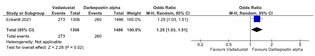 Forest plot for vadadustat versus Darbepoetin alpha on the need for ESA in prevalent dialysis up to 116 weeks. CI: Confidence intervals, M-H: Mantel-Haenszel method, ESA: Eythropoiesis-stimulating agents.