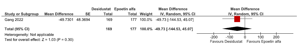 Forest plot for desidustat versus epoetin alfa on the QoL assessed by SF-36 up to 24 weeks. CI: Confidence intervals, M-H: Mantel-Haenszel method, ESA: Eythropoiesis-stimulating agents, SE: Standard error, QoL: Quality of Life.