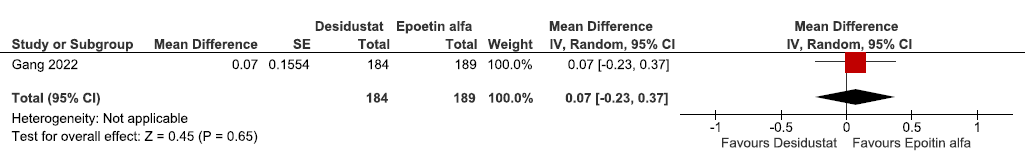 Forest plot for desidustat versus epoetin alfa on the change in hemoglobin levels from baseline up to 16–24 weeks. CI: confidence intervals, SE: standard error, IV: inverse variance.