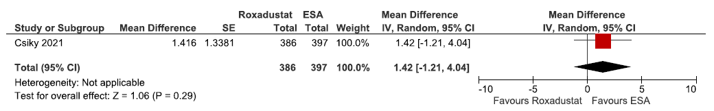 Forest plot for roxadustat versus ESA on the QoL assessed by EQ-5D-5L VAS up to 12–28 weeks. CI: Confidence intervals, IV: Inverse variance, ESA: Eythropoiesis-stimulating agents, SE: Standard error, QoL: Quality of Life.