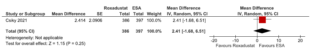 Forest plot for roxadustat versus ESA on fatigue measured by FACT with a total score at 28 weeks. CI: Confidence intervals, IV: Inverse variance, ESA: Eythropoiesis-stimulating agents, SE: Standard error, FACT: Functional Assessment of Cancer Therapy (measure of fatigue).