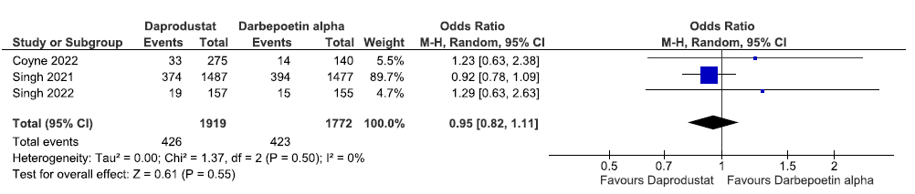 Forest plot for daprodustat versus darbepoetin alpha on the incidence of MACE up to 52 weeks. CI: Confidence intervals, M-H: Mantel-Haenszel method, ESA: Eythropoiesis-stimulating agents, SE: Standard error, df: degrees of freedom, MACE: Major adverse cardiovascular events.