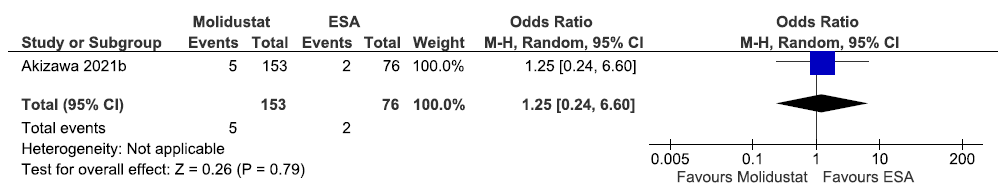 Forest plot for molidustat versus ESA on the incidence of MACE up to 52 weeks. CI: Confidence intervals, M-H: Mantel-Haenszel method, ESA: Eythropoiesis-stimulating agents, MACE: Major adverse cardiovascular events.