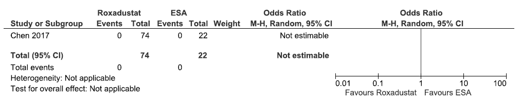 Forest plot for roxadustat versus ESA on the incidence of MACE up to 6 weeks. CI: Confidence intervals, M-H: Mantel-Haenszel method, ESA: Eythropoiesis-stimulating agents, MACE: Major adverse cardiovascular events.