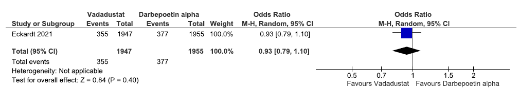 Forest plot for vadadustat versus darbepoetin alpha on the incidence of MACE up to 116 weeks. CI: Confidence intervals, M-H: Mantel-Haenszel method, ESA: Eythropoiesis-stimulating agents, MACE: Major adverse cardiovascular events.