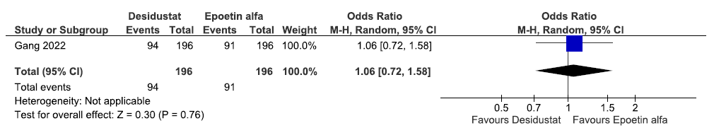 Forest plot for desidustat versus epoetin alfa on the TEAEs up to 26 weeks. CI: Confidence intervals, M-H: Mantel-Haenszel method, TEAE: Treatment Emergent Adverse Events.