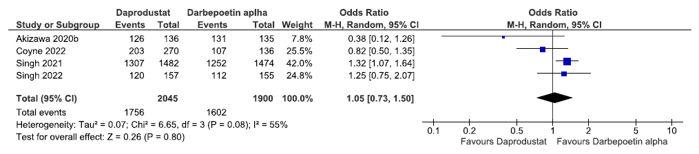 Forest plot for daprodustat versus ESAs on the adverse events up to 52 weeks. CI: Confidence intervals, ESA: Eythropoiesis-stimulating agents, M-H: Mantel-Haenszel method, df: degrees of freedom.