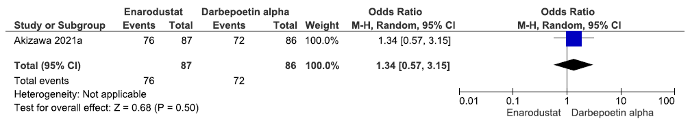 Forest plot for enarodustat versus darbepoetin alpha on the adverse events up to 26 weeks. CI: Confidence intervals, M-H: Mantel-Haenszel method.